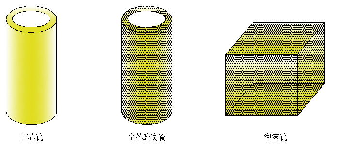 硫轉化產品研發及應用